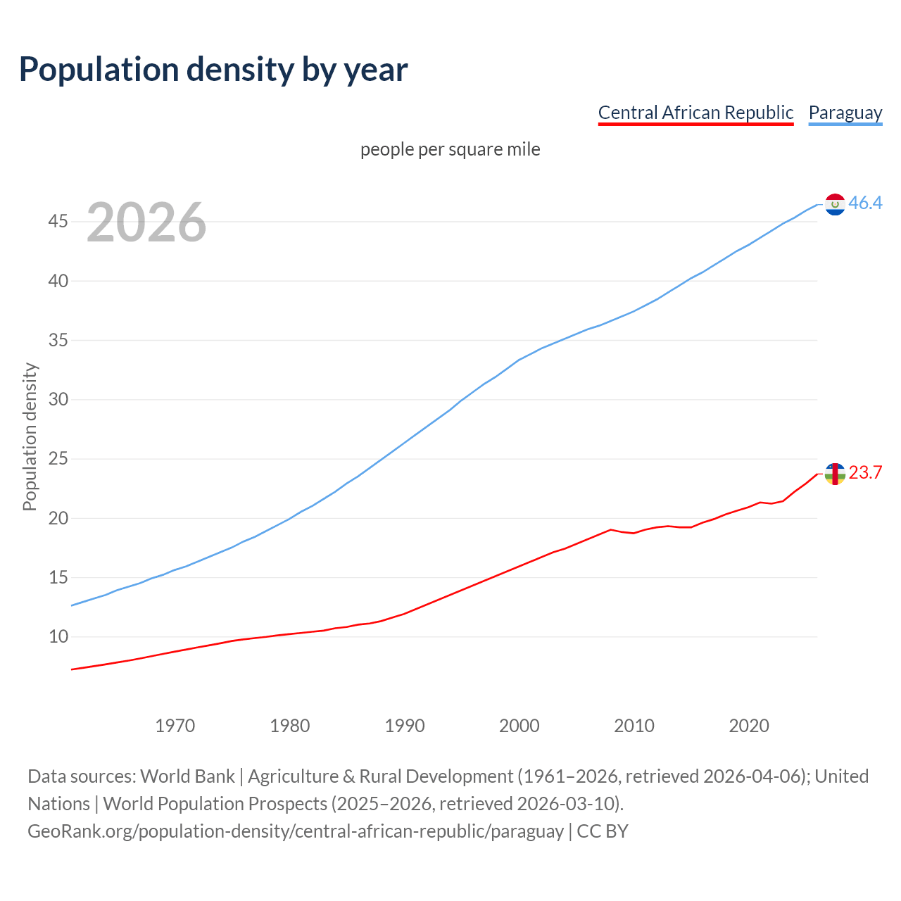 Population density