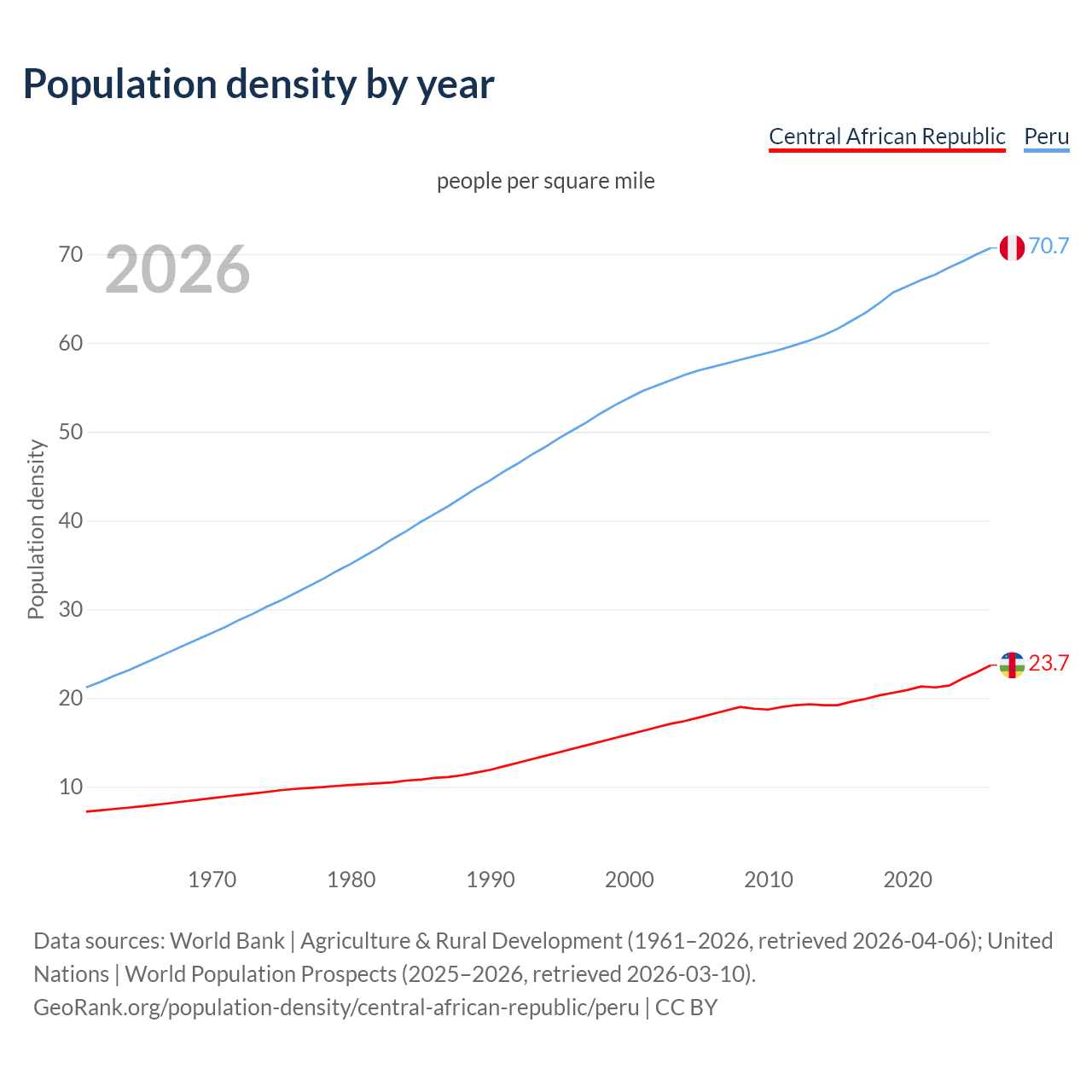 Population density