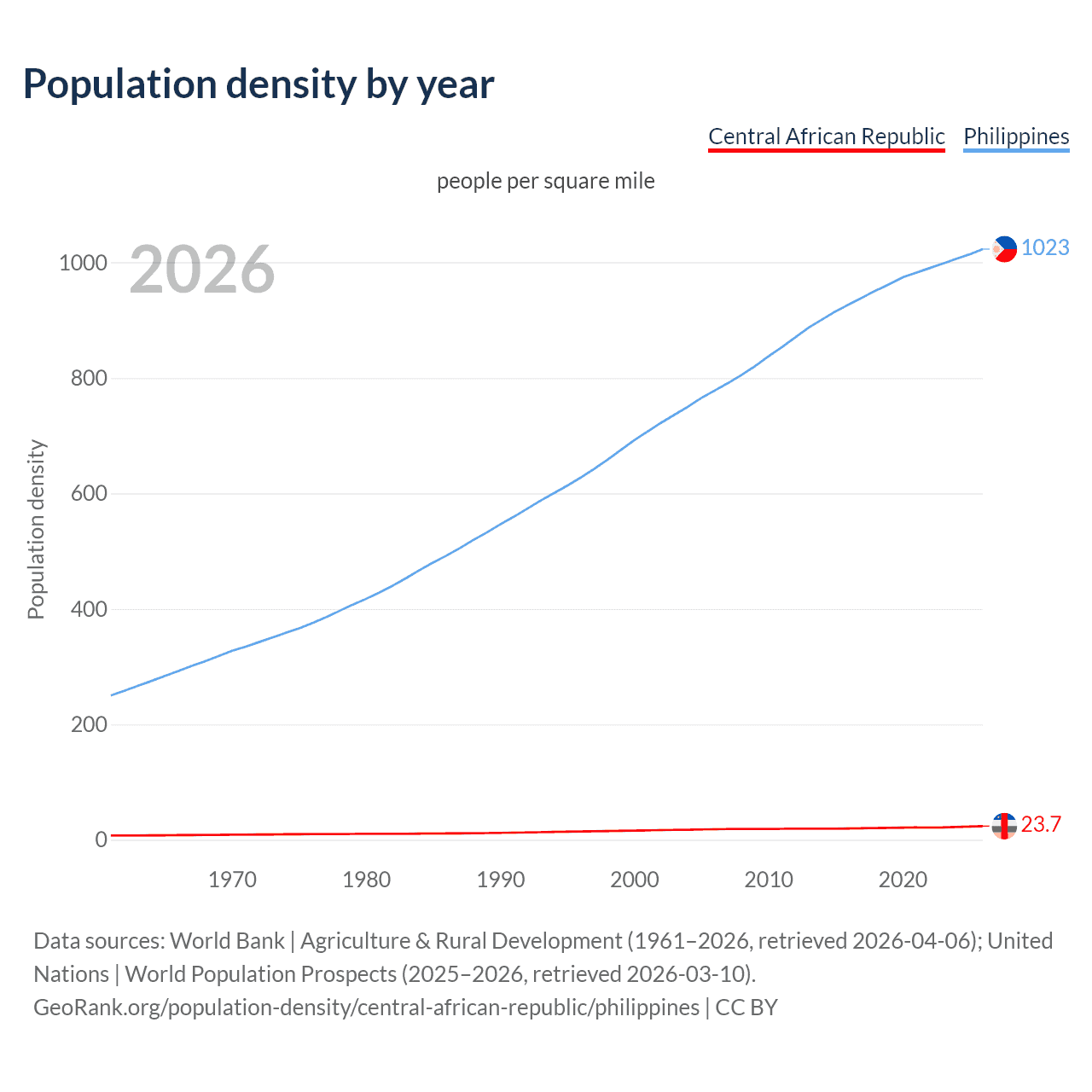 Population density