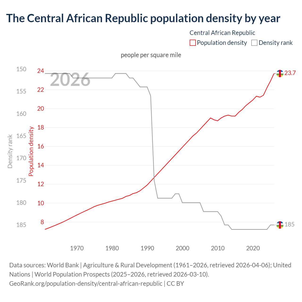Population density