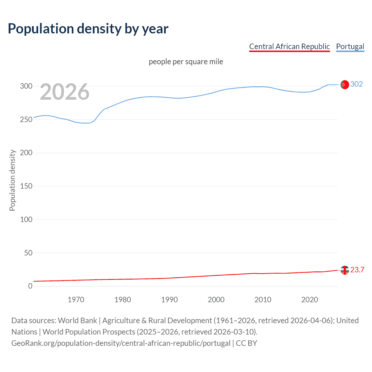Population density
