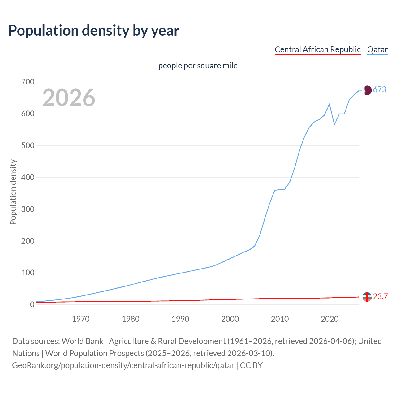 Population density