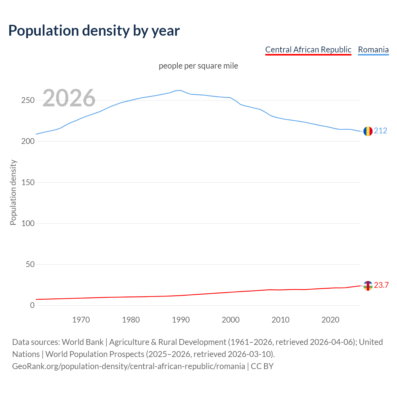 Population density