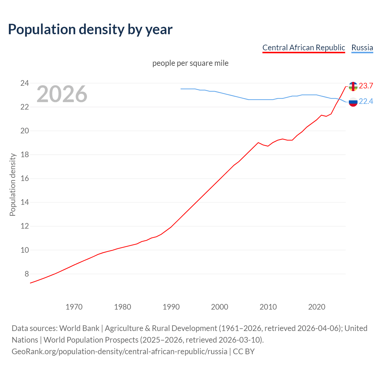 Population density