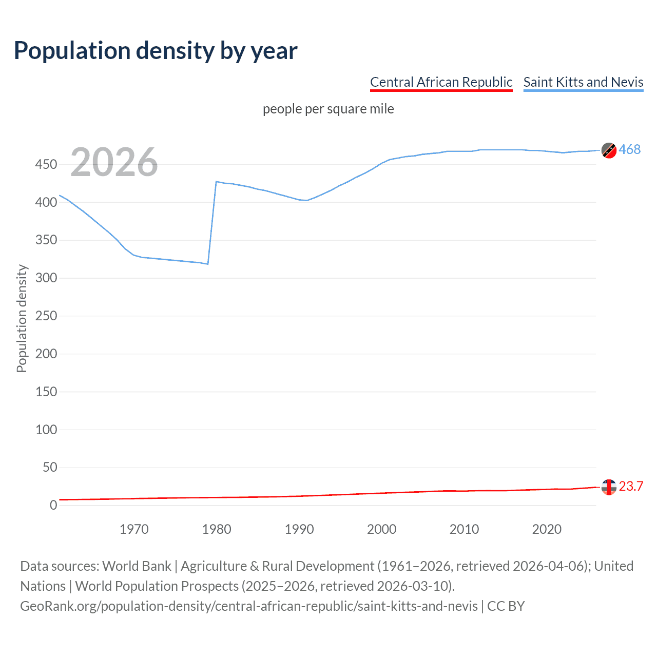 Population density