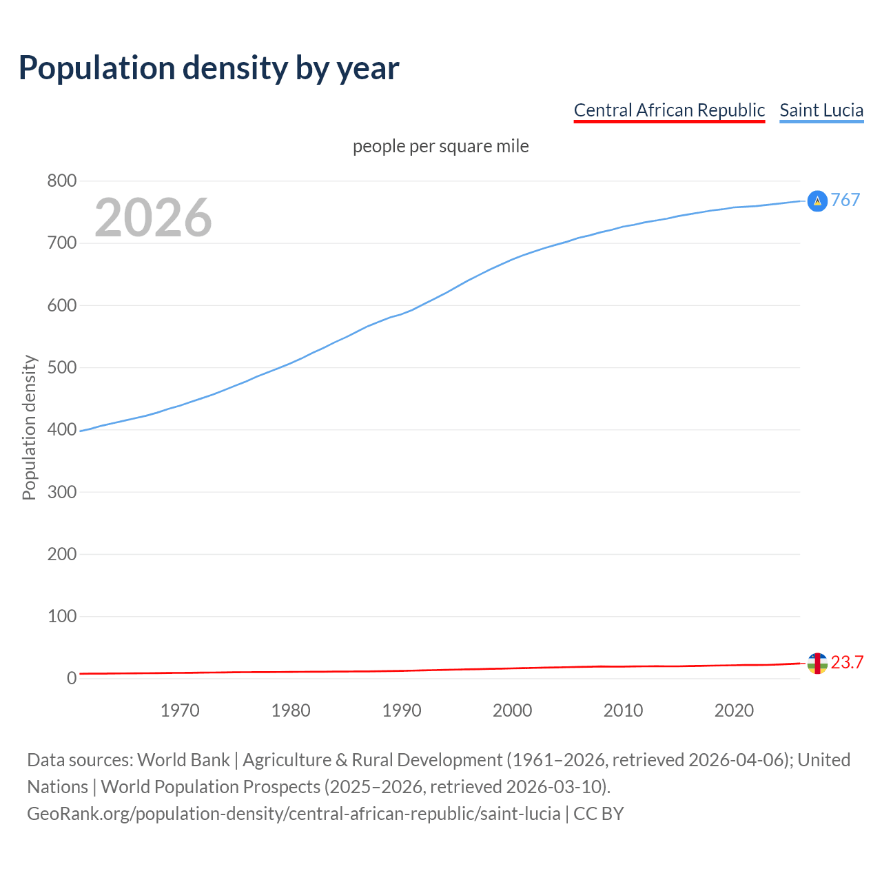 Population density