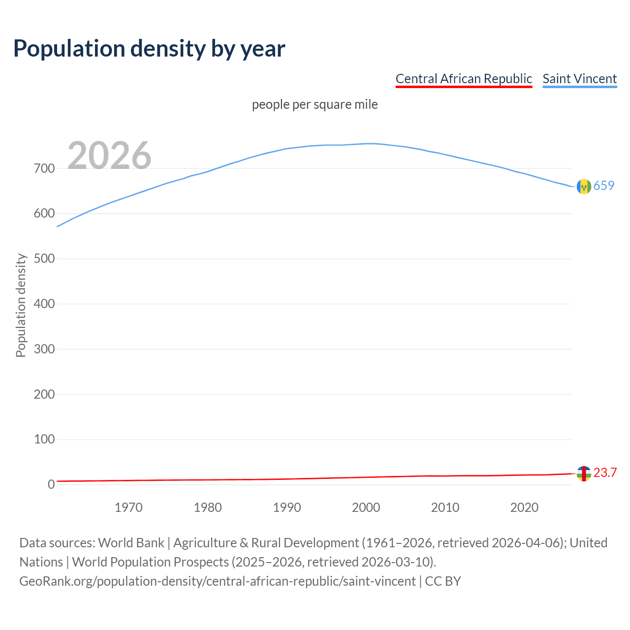 Population density