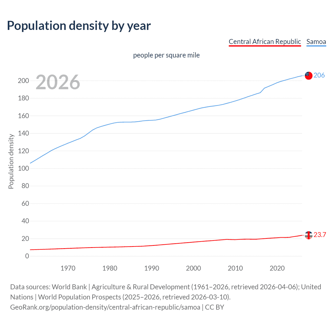 Population density