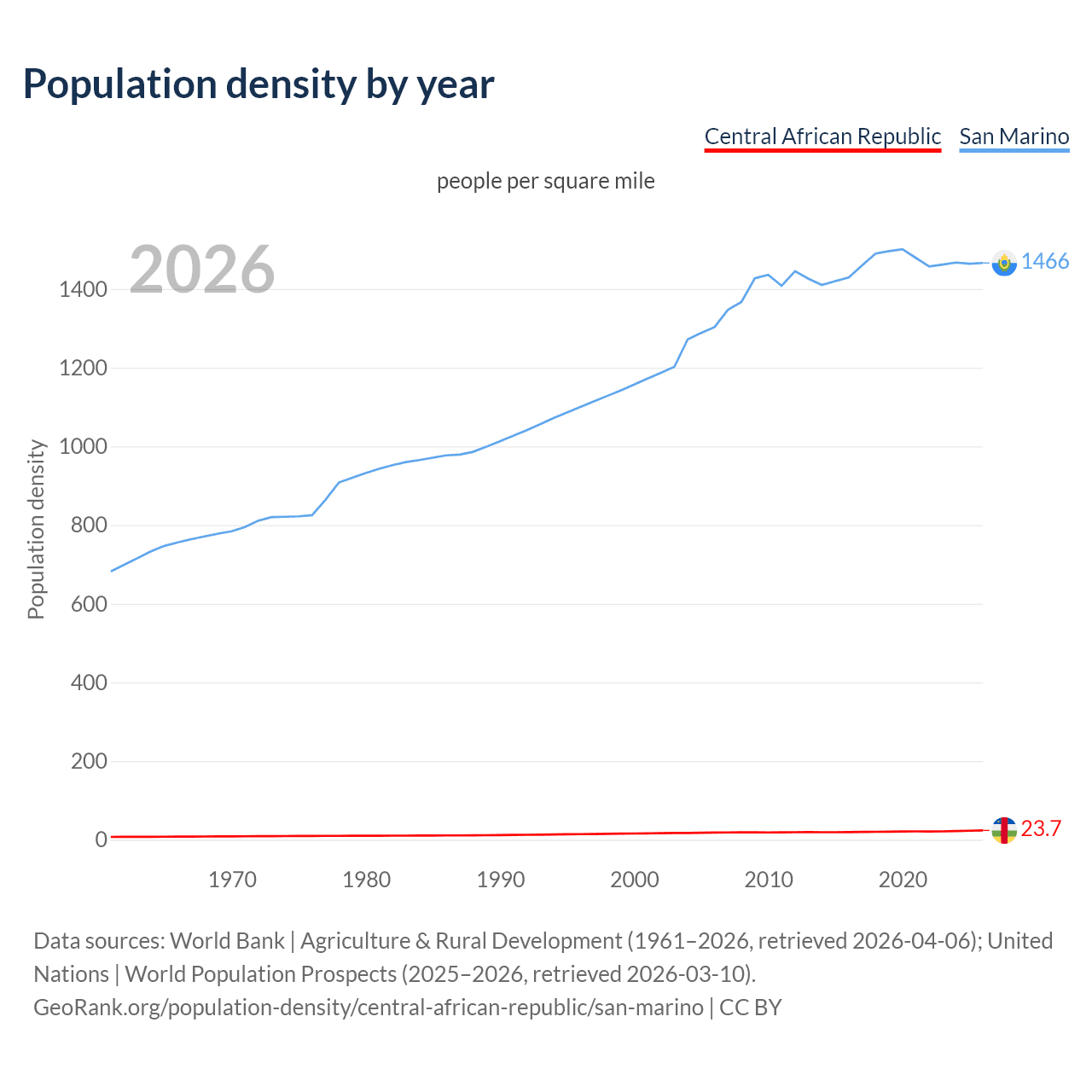 Population density