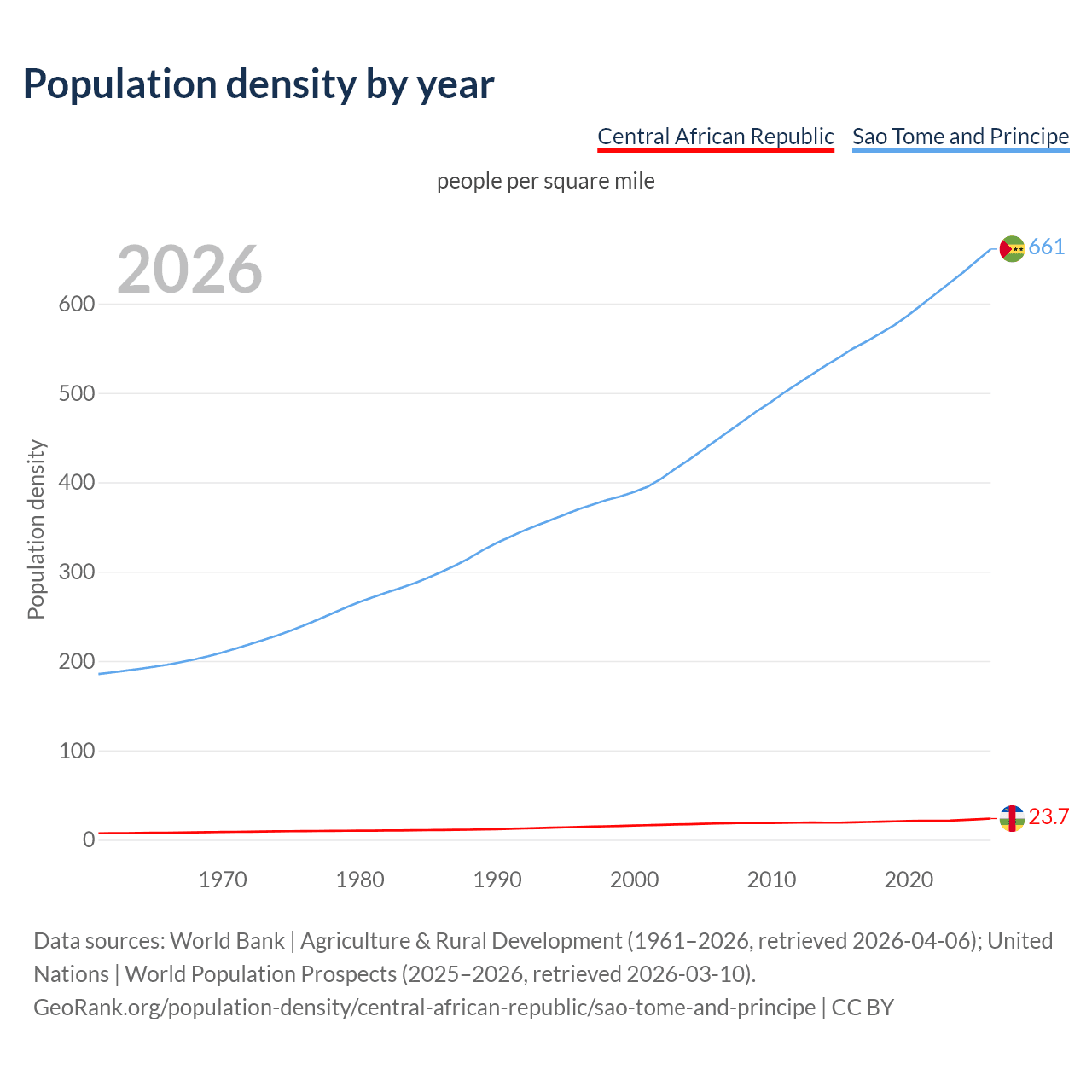 Population density