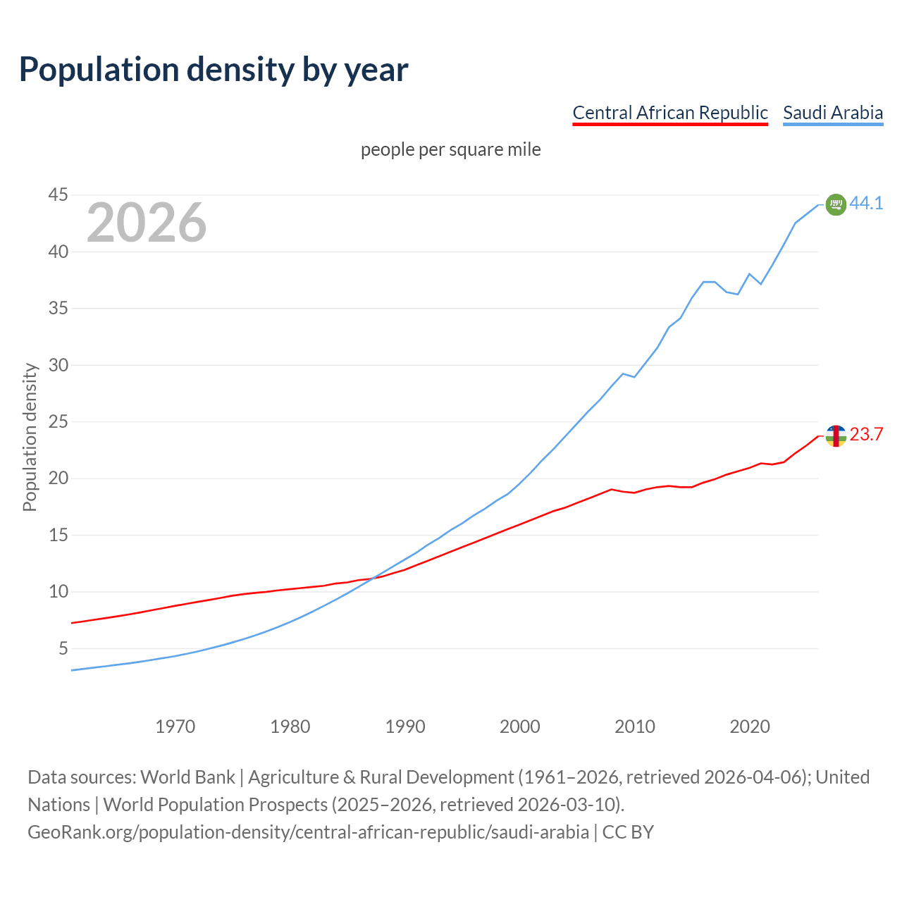 Population density