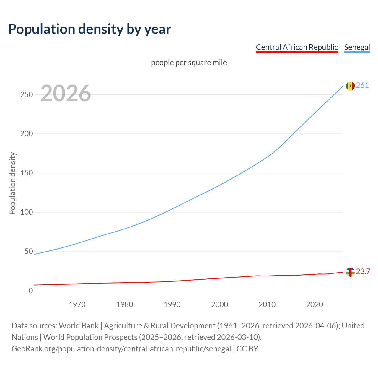Population density
