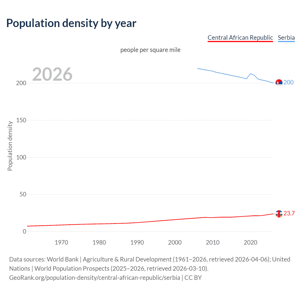 Population density