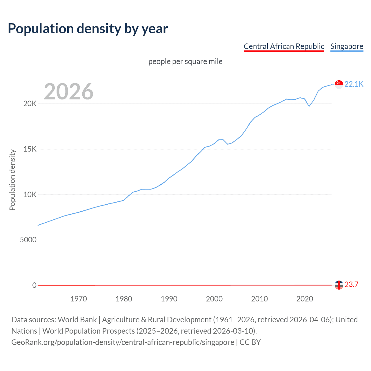 Population density