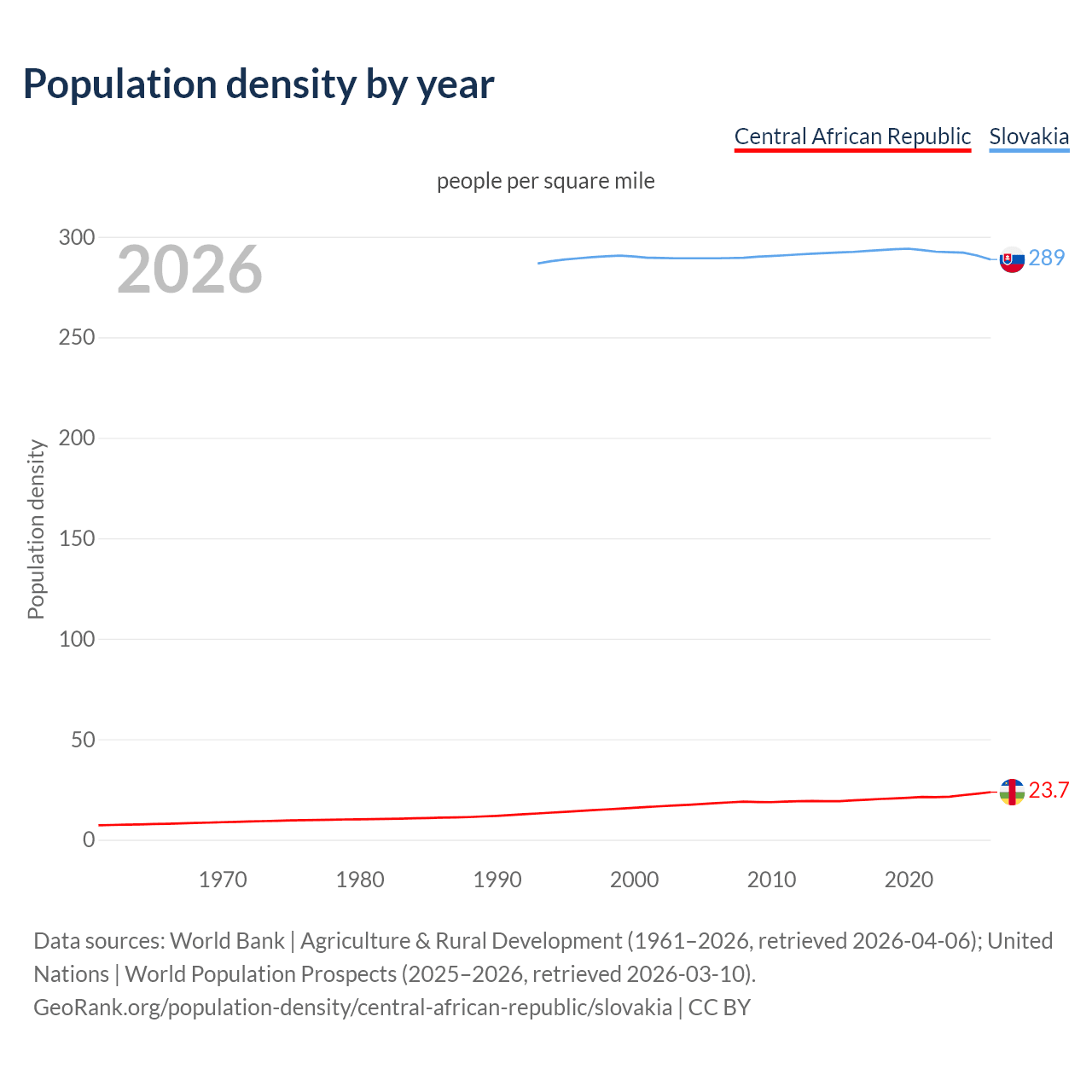 Population density
