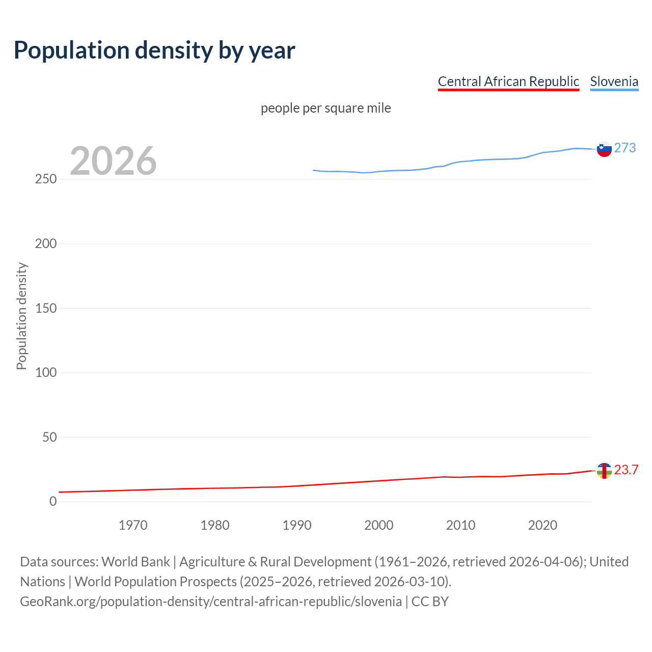 Population density