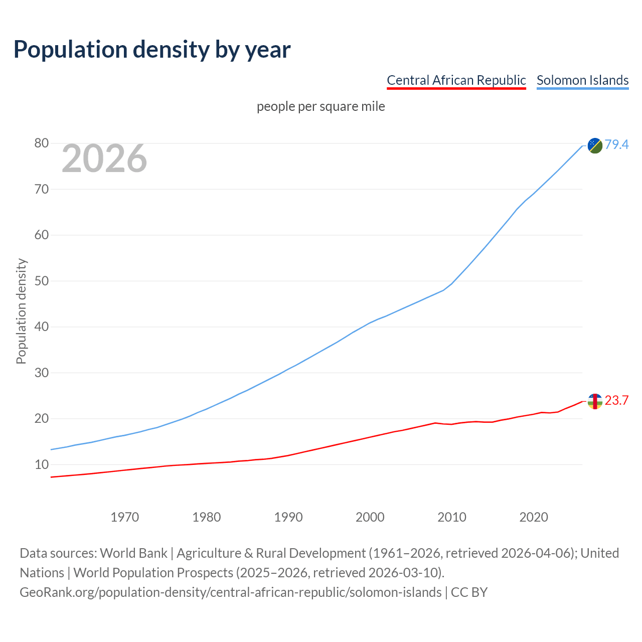 Population density
