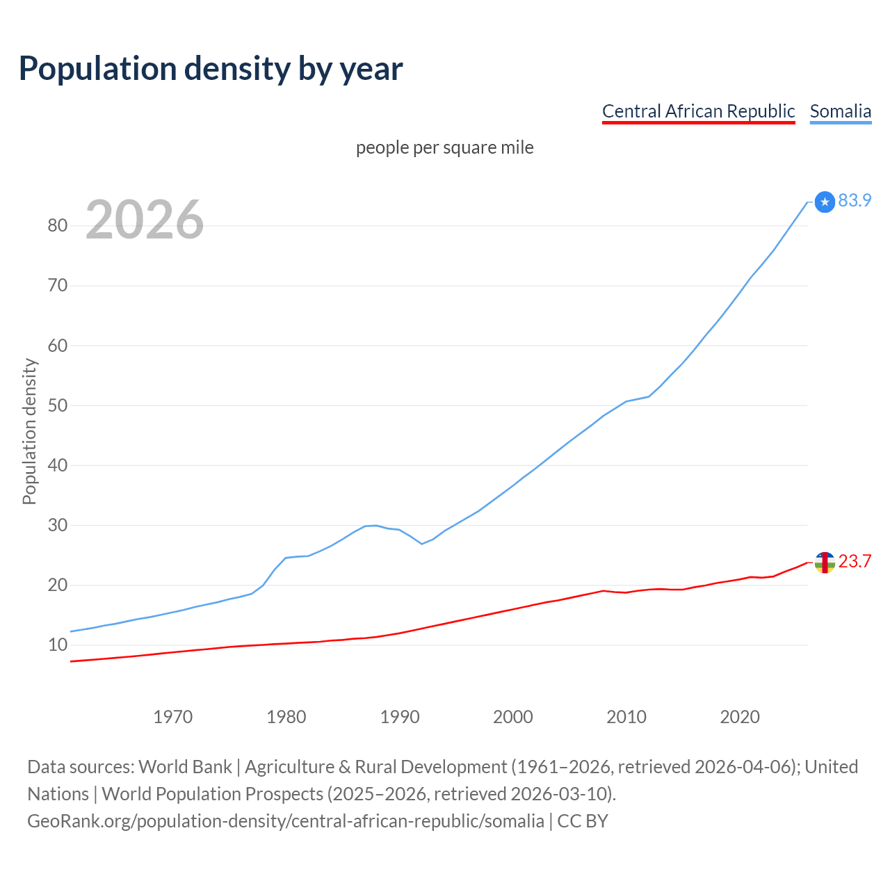 Population density