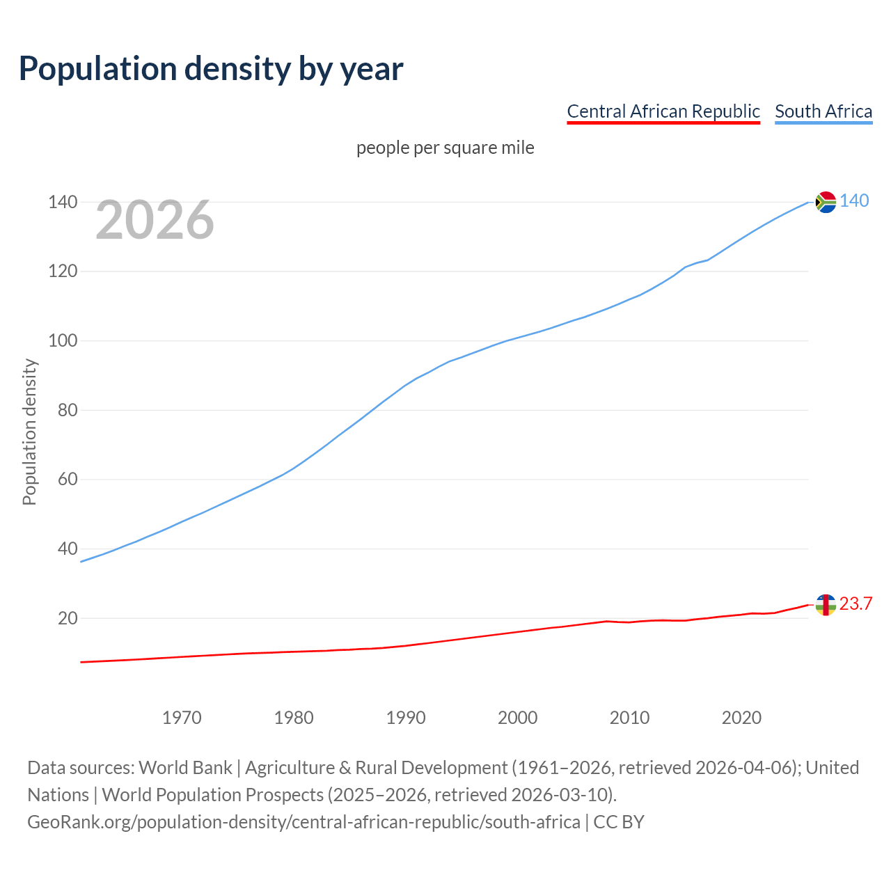 Population density
