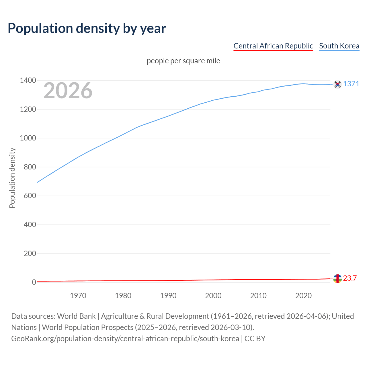 Population density