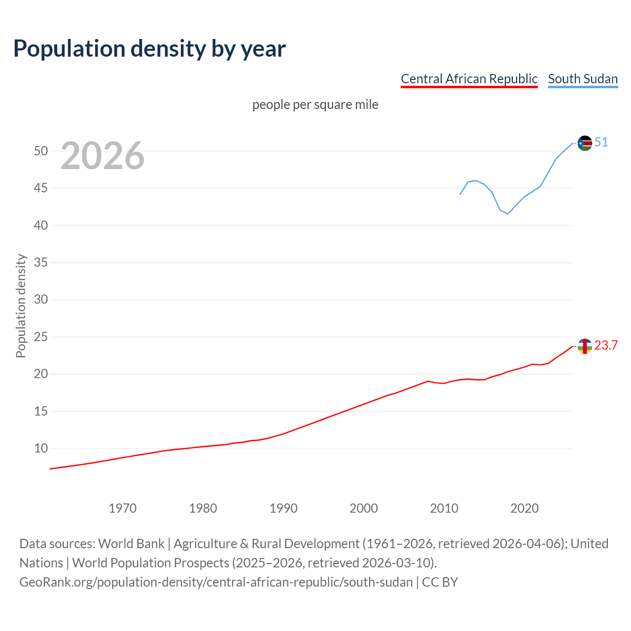 Population density