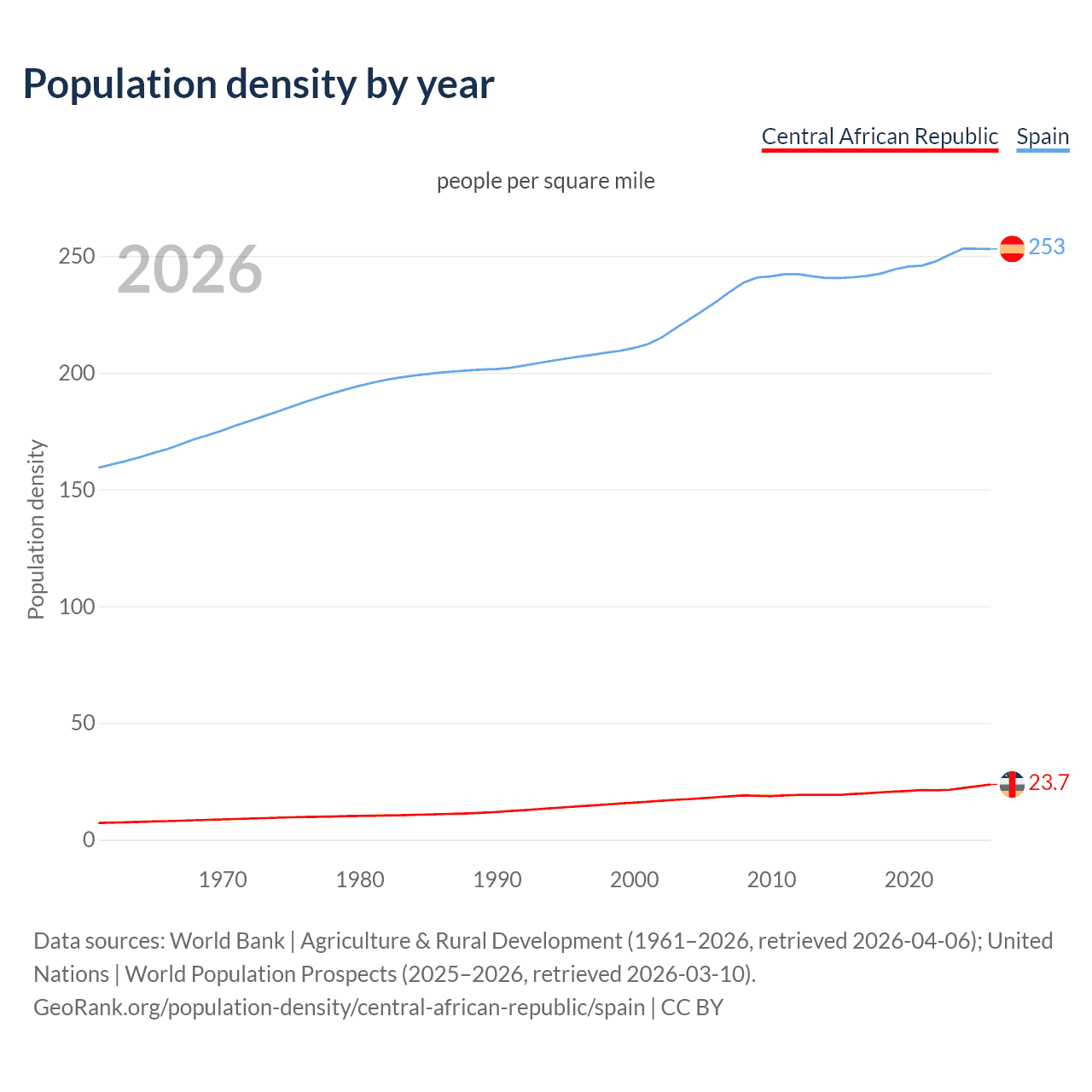 Population density
