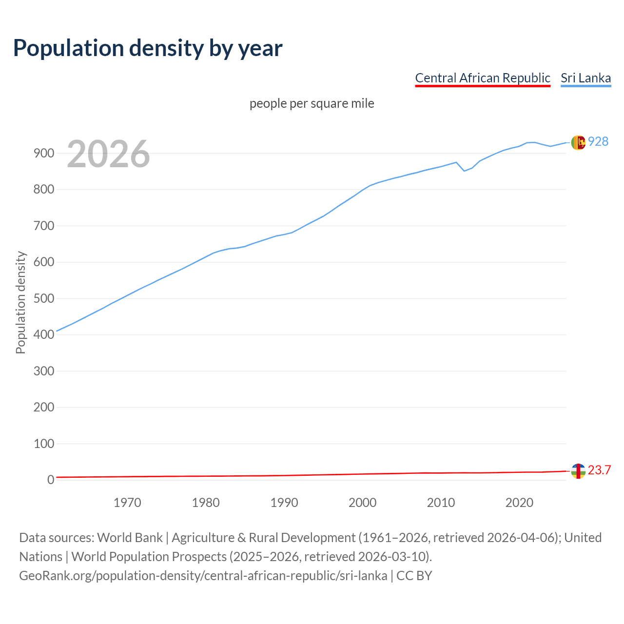 Population density
