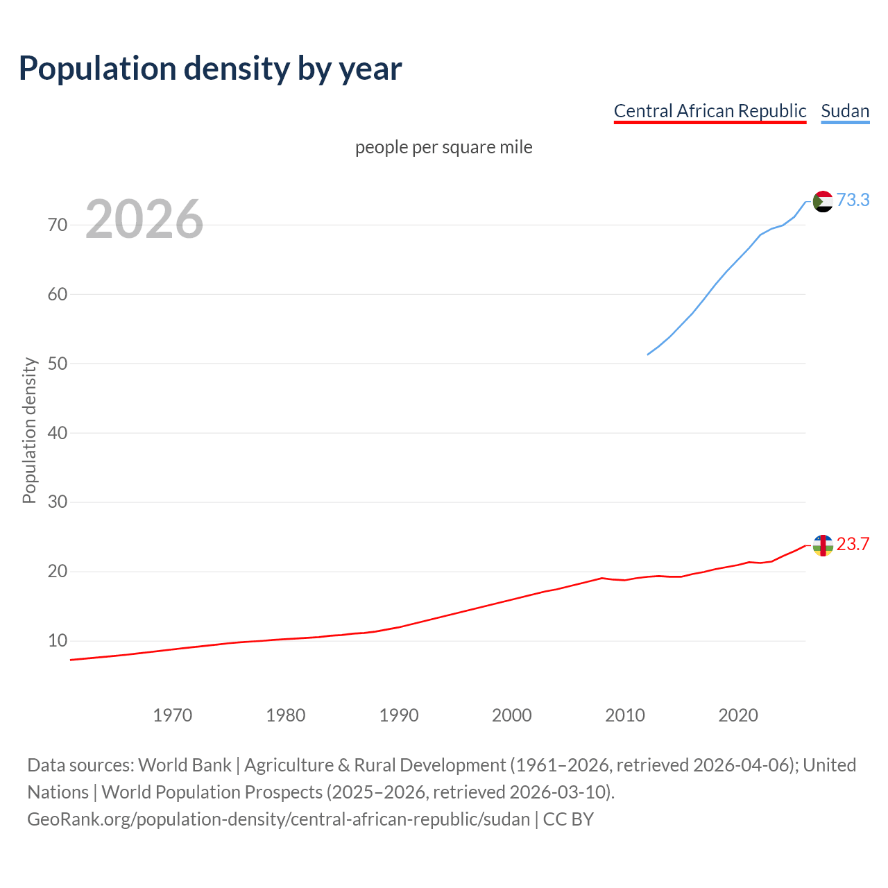 Population density
