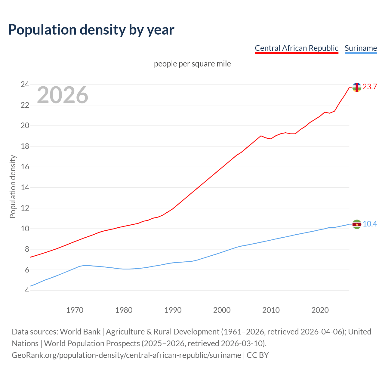 Population density