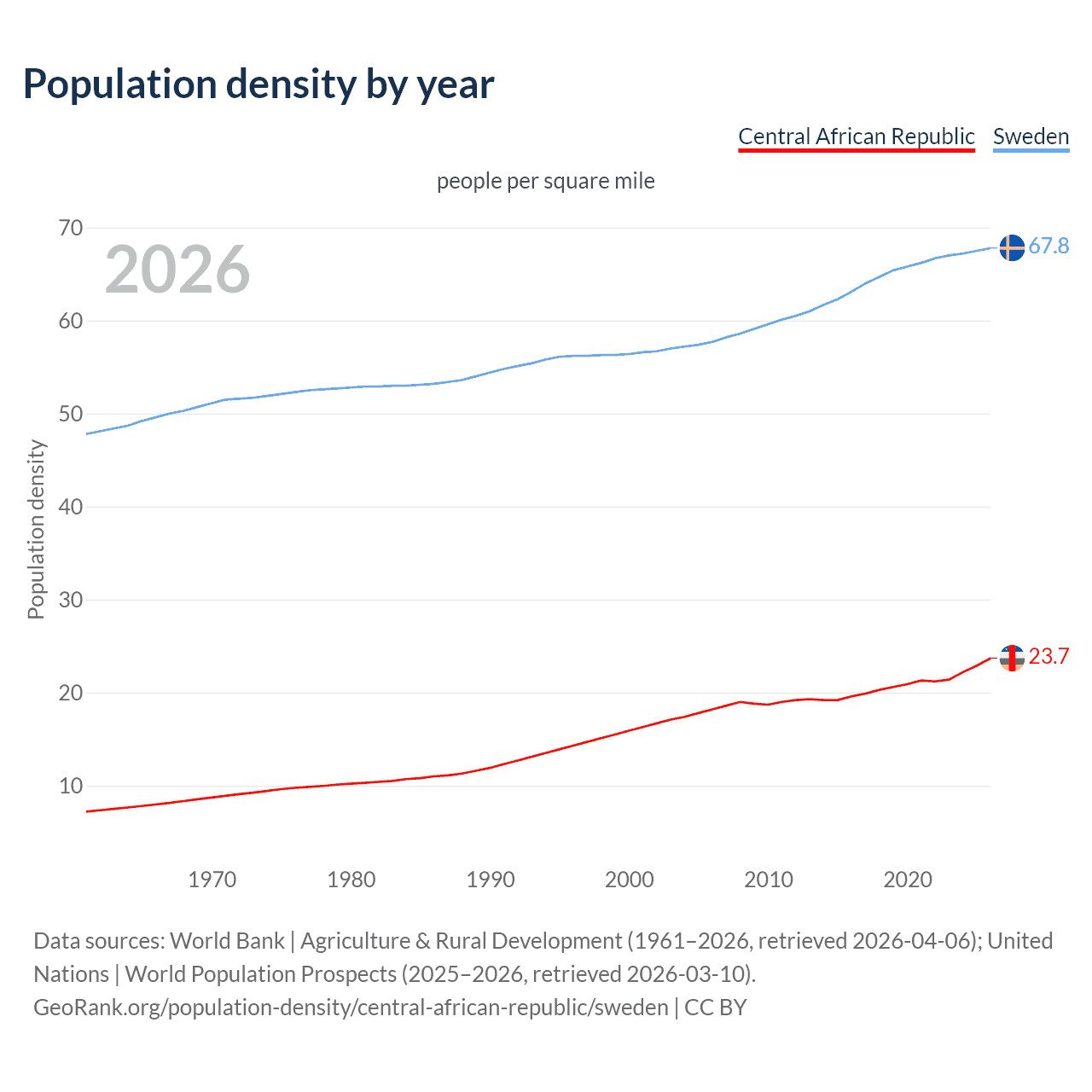 Population density