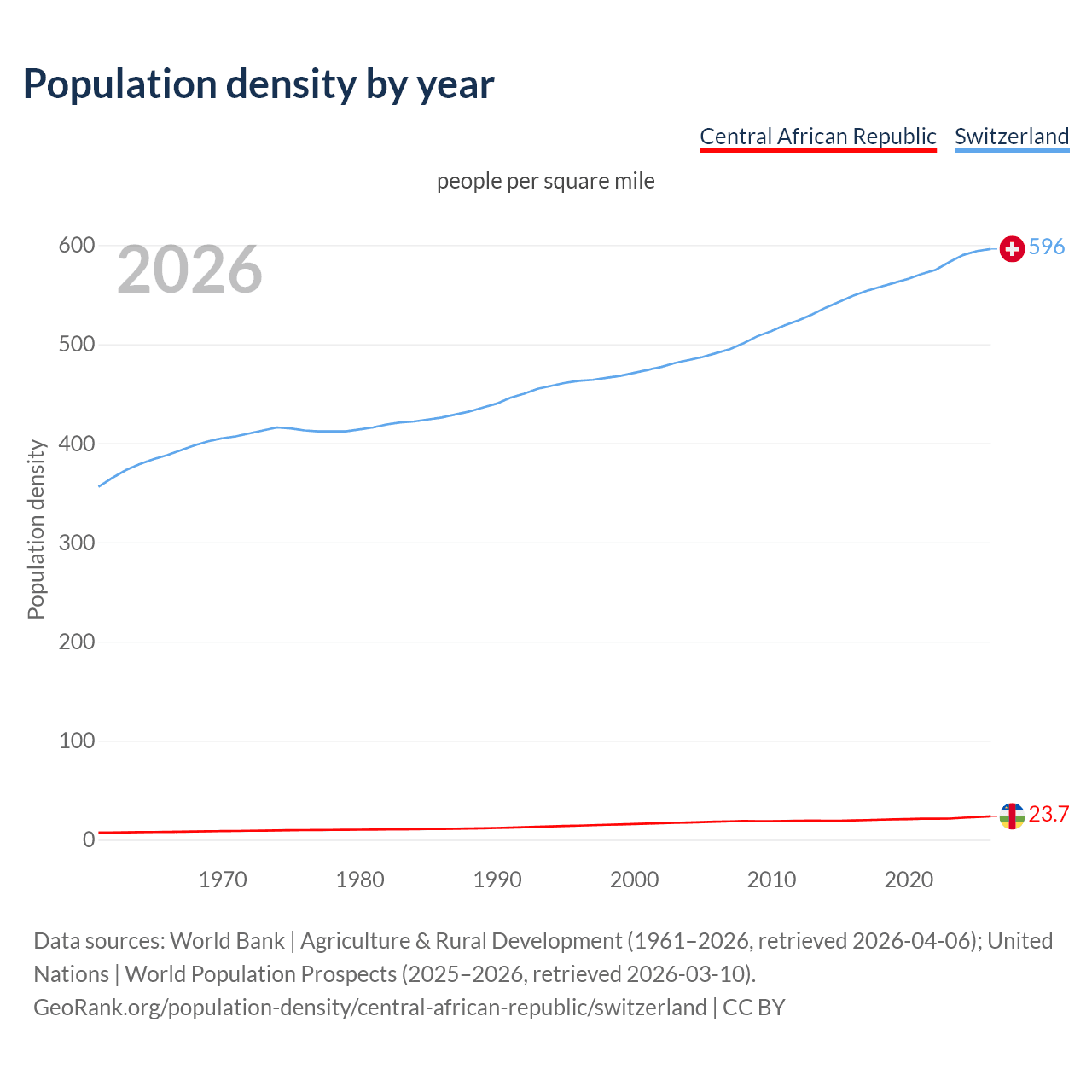 Population density