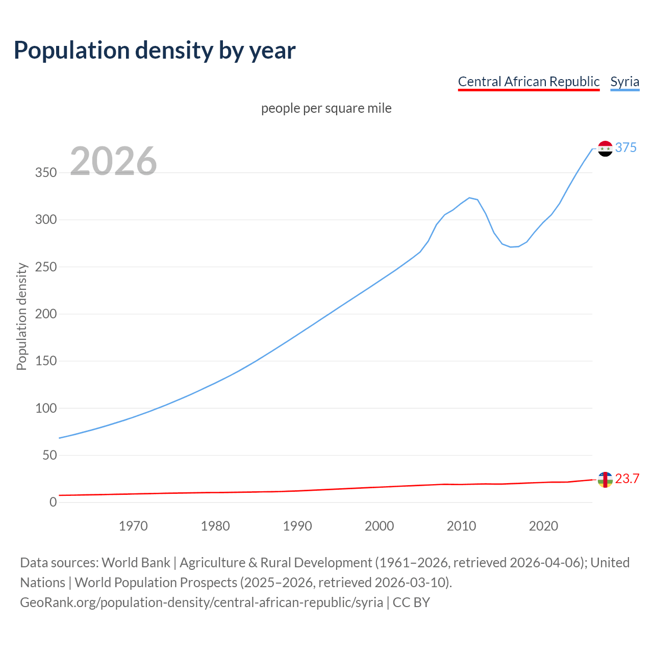 Population density