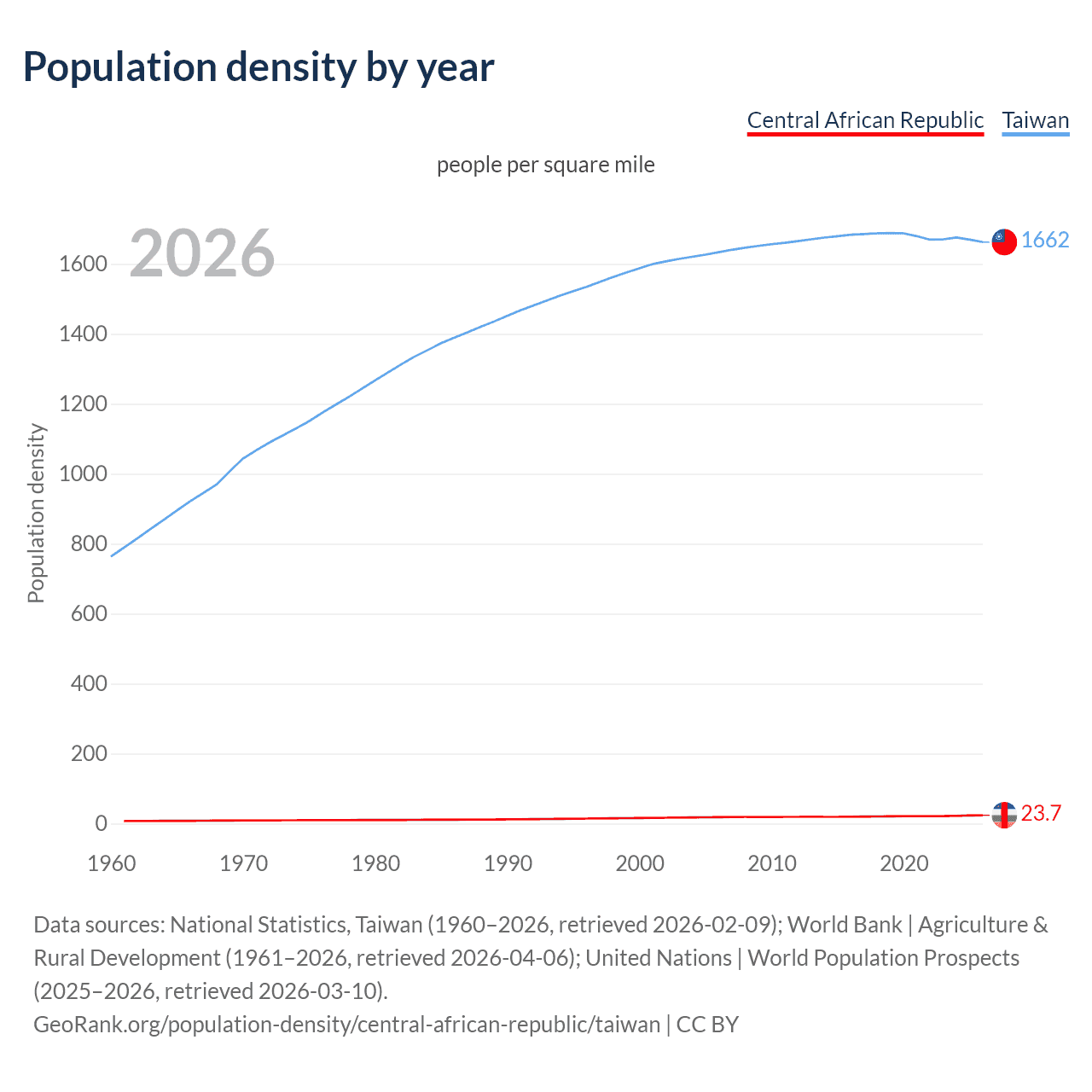 Population density