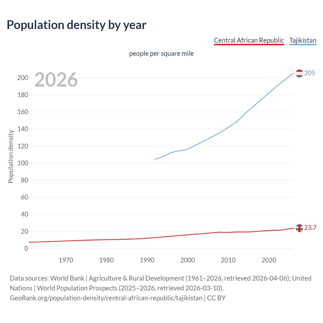Population density