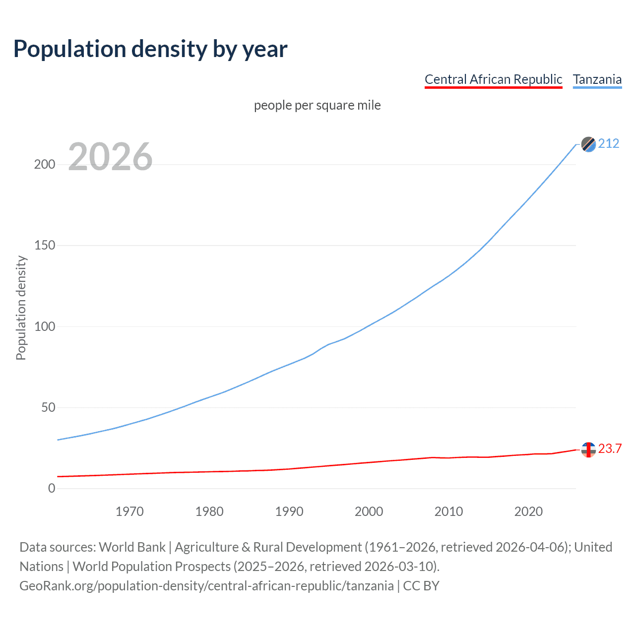 Population density