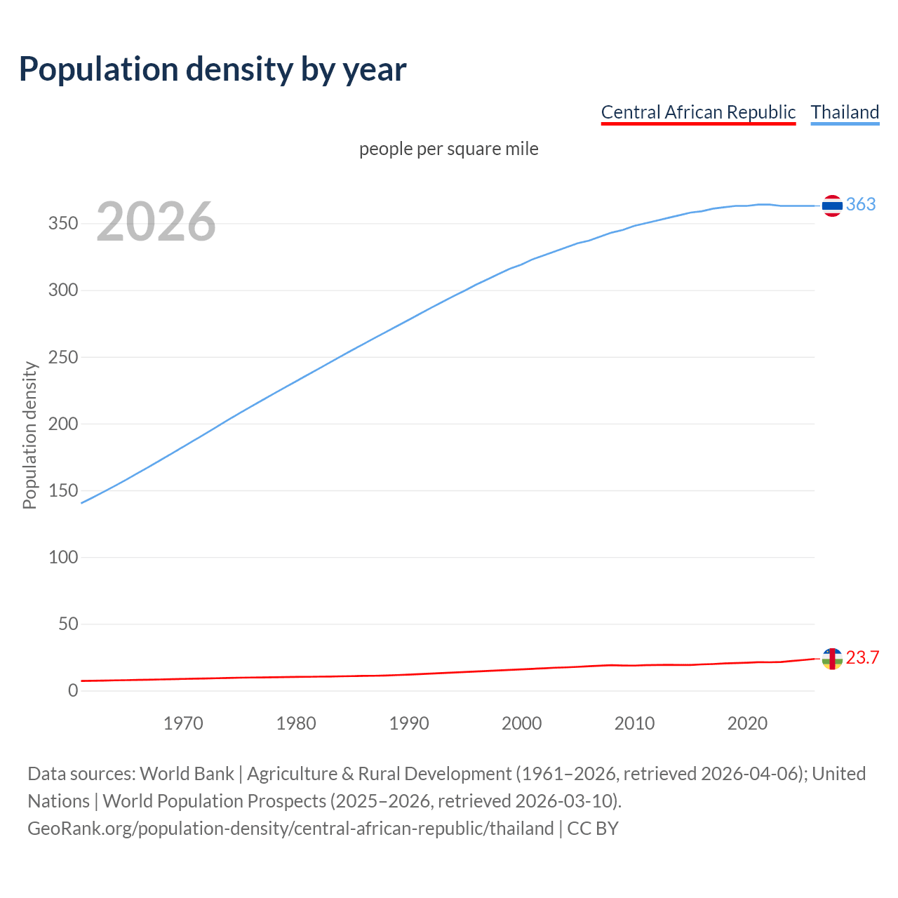 Population density