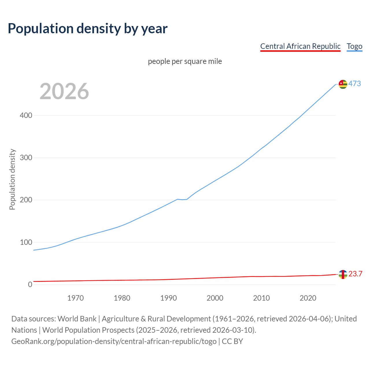 Population density