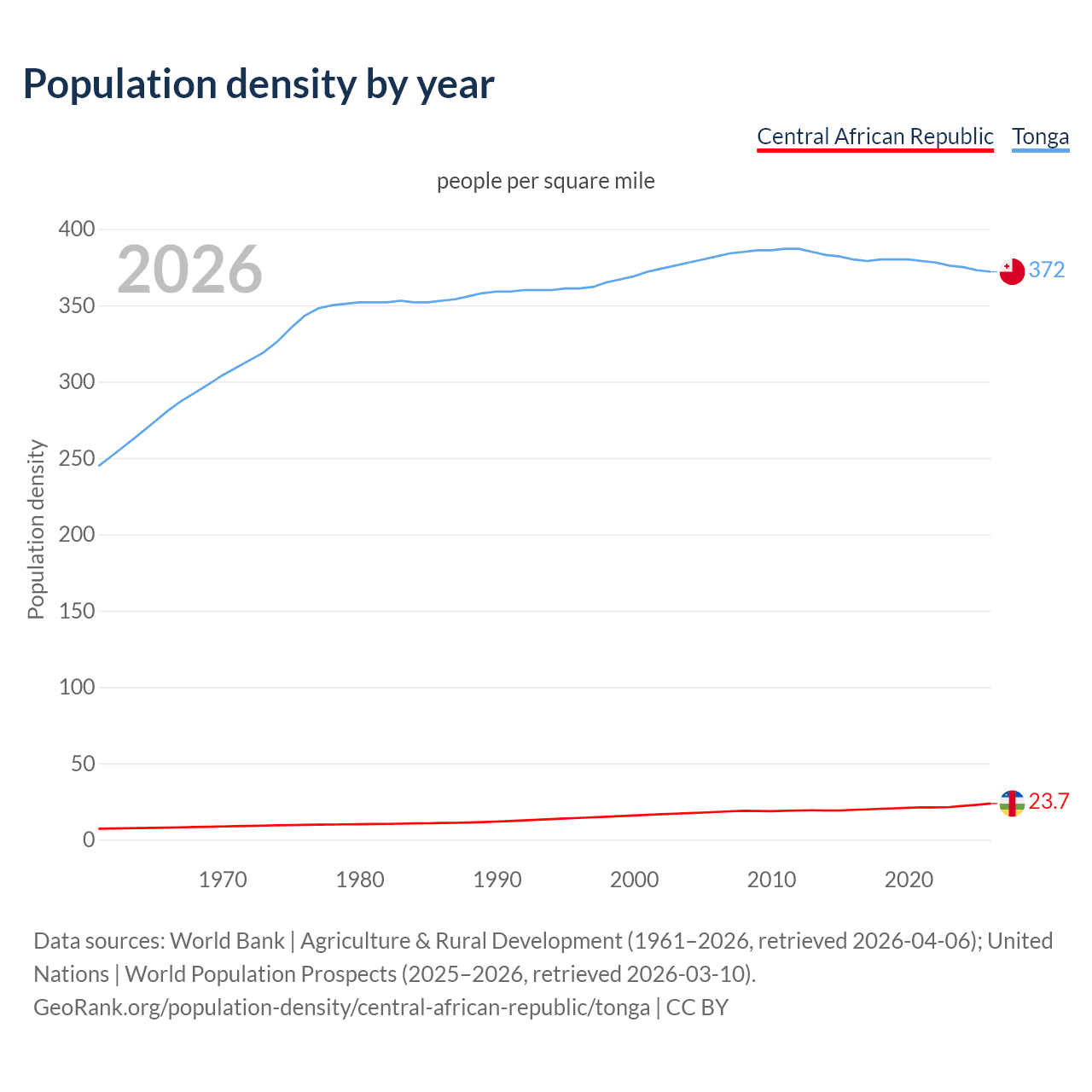 Population density