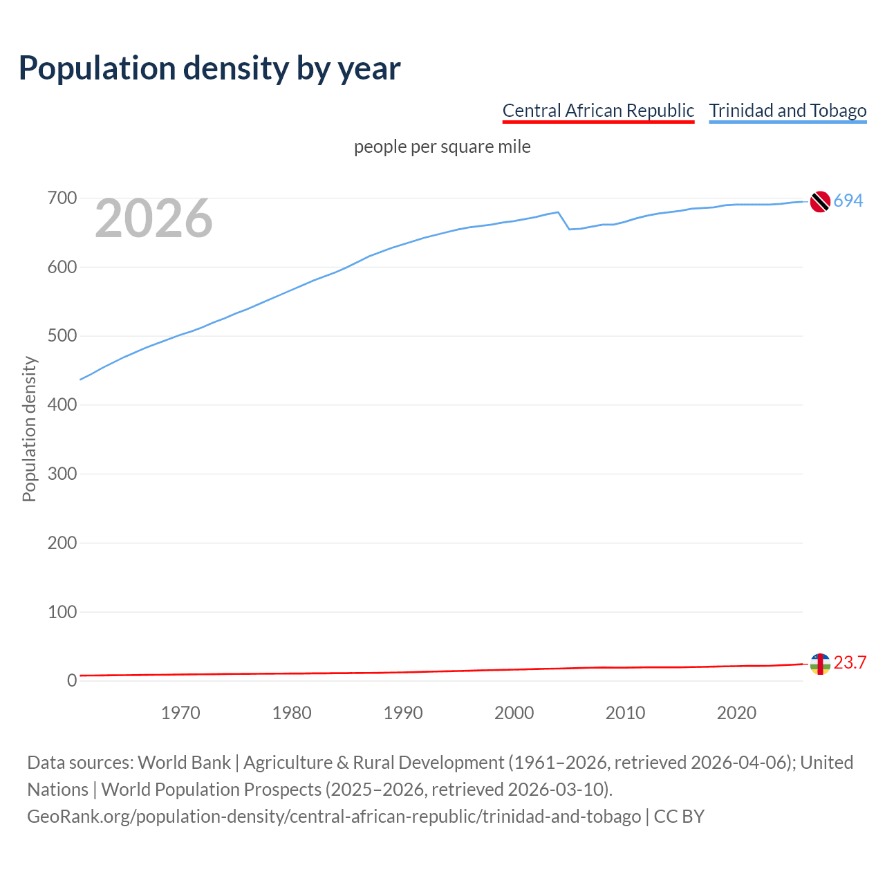 Population density