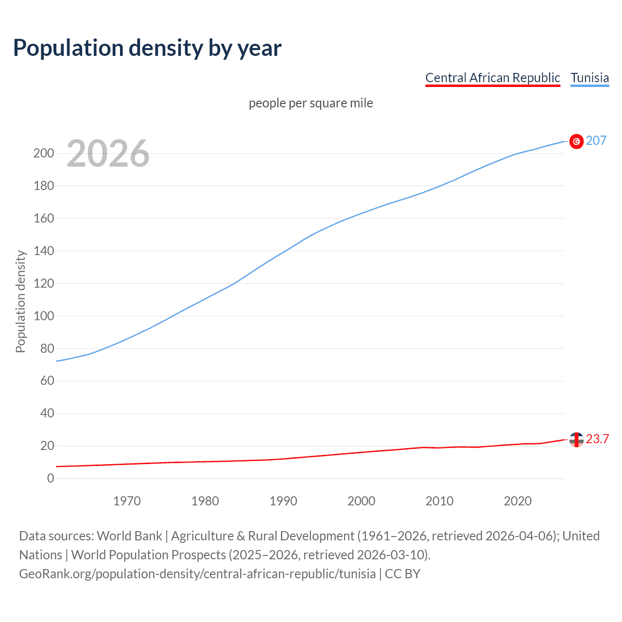 Population density