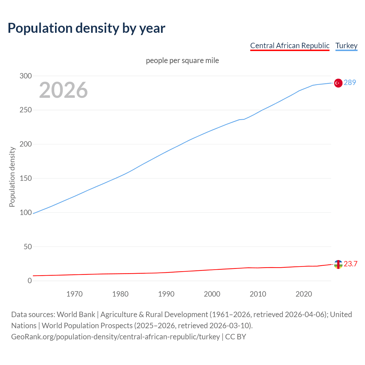 Population density