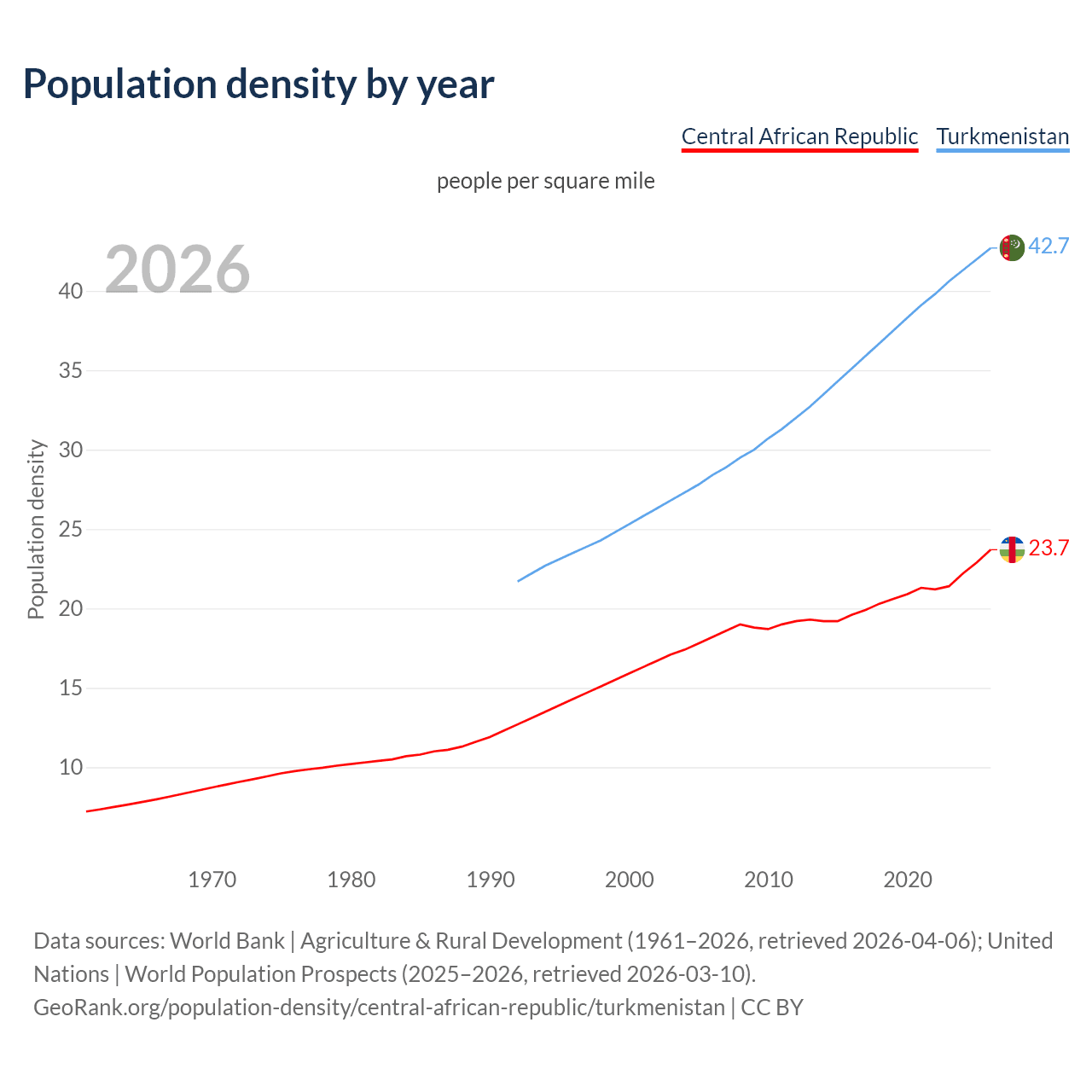 Population density