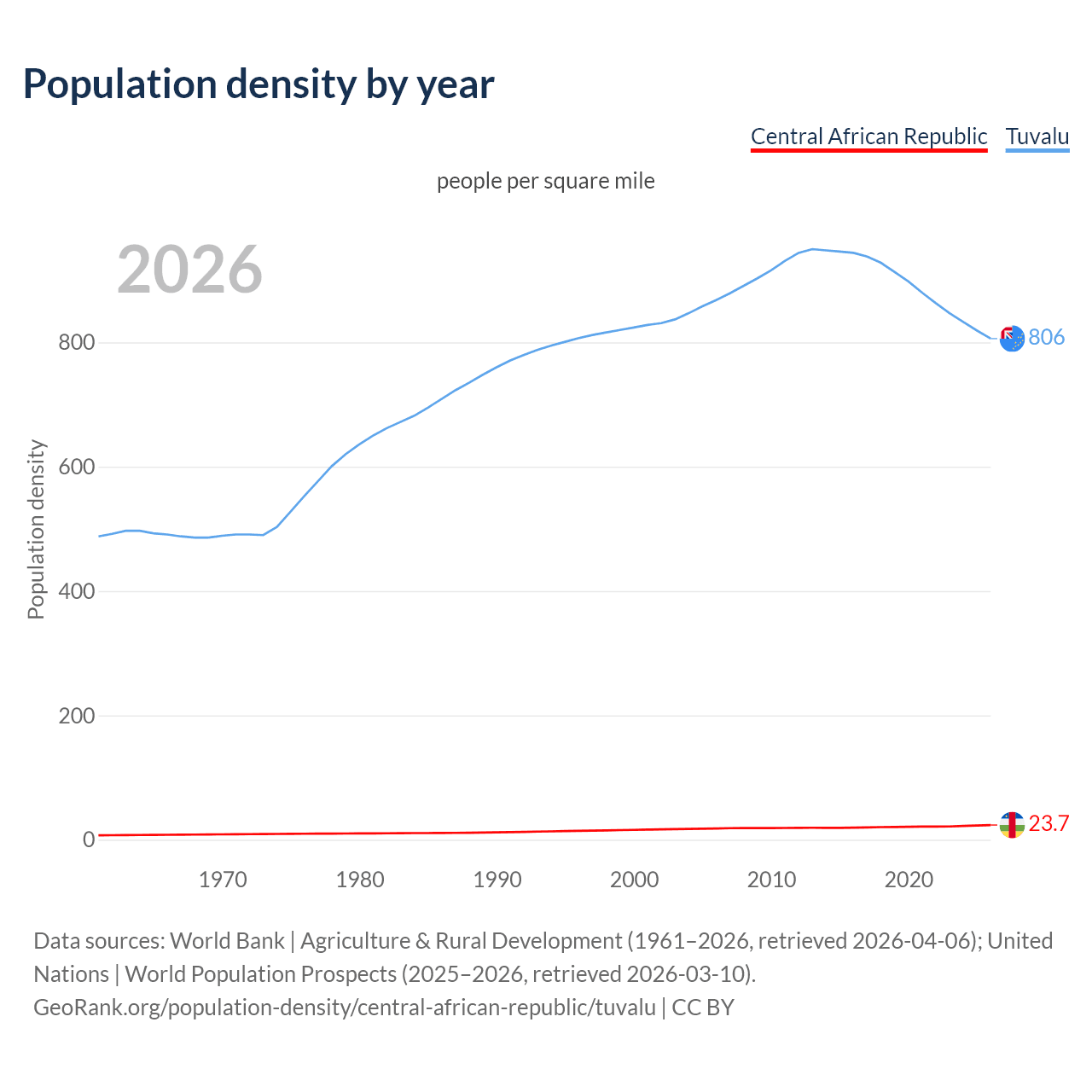 Population density