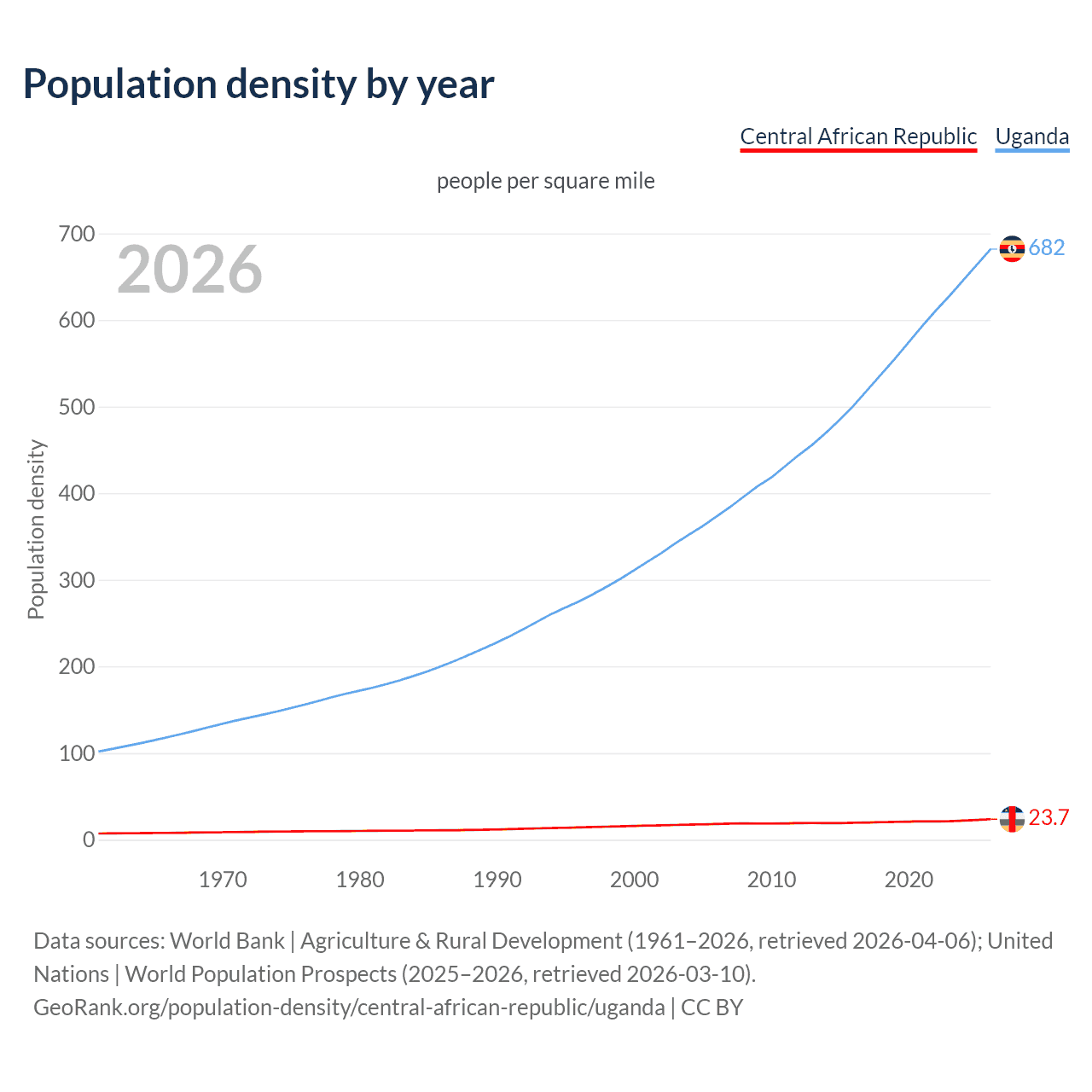 Population density