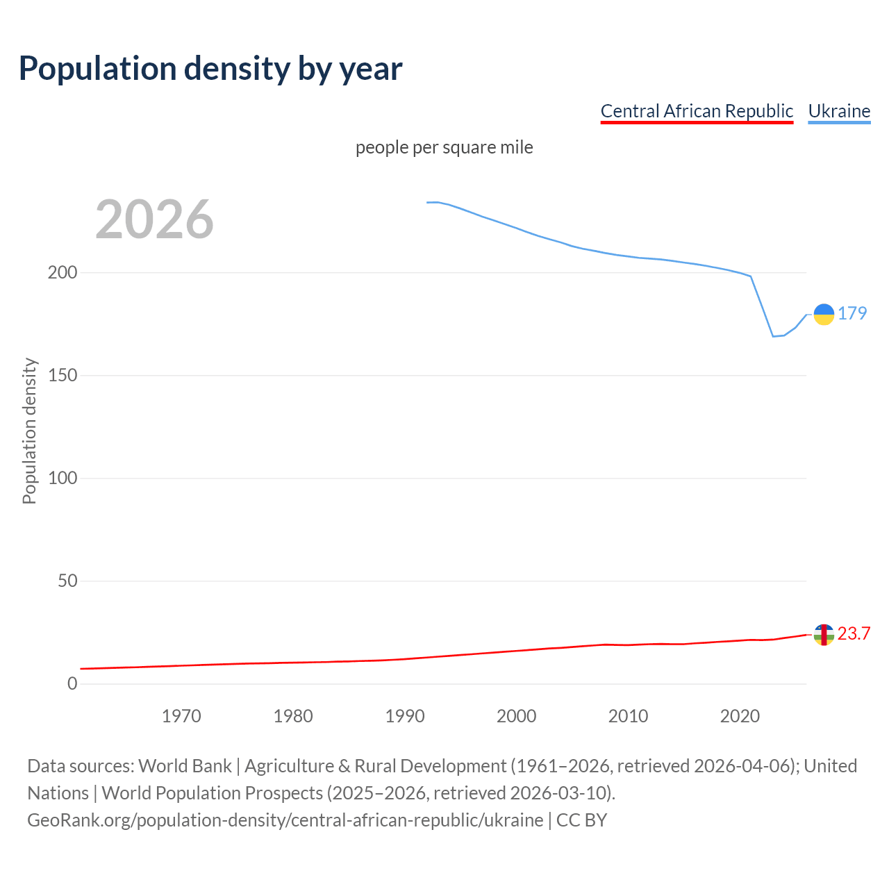Population density