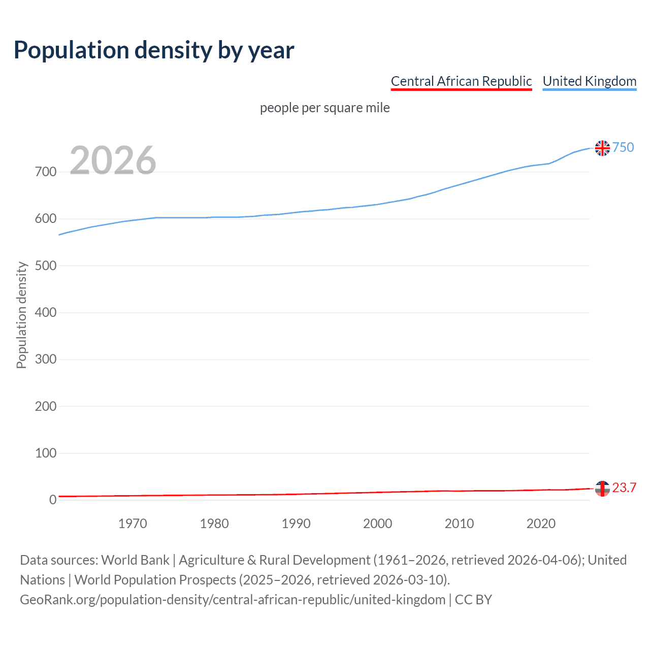 Population density