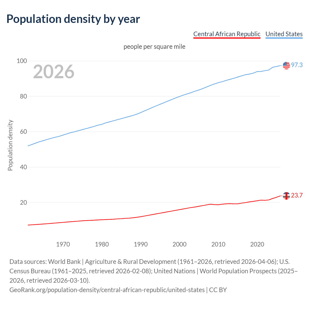 Population density