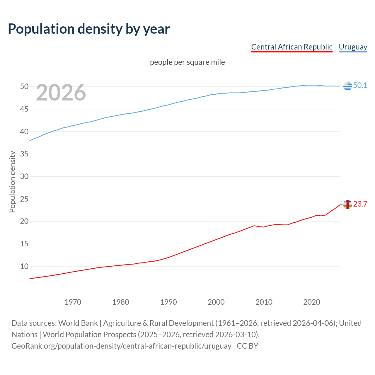 Population density