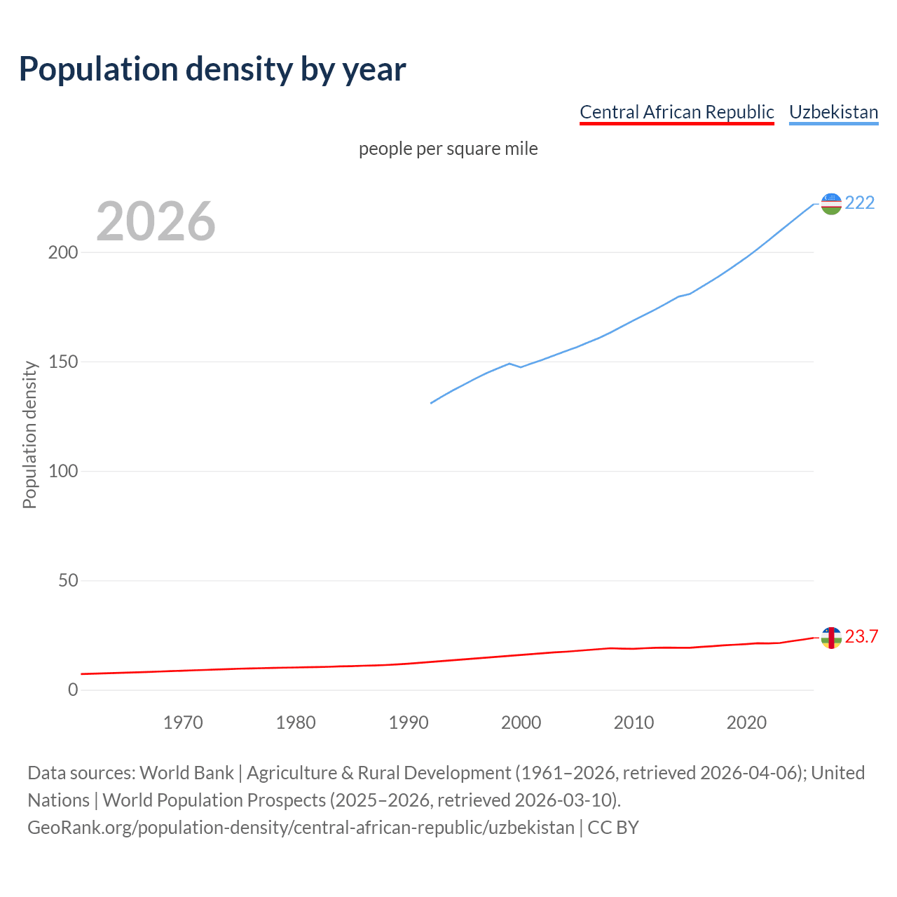 Population density