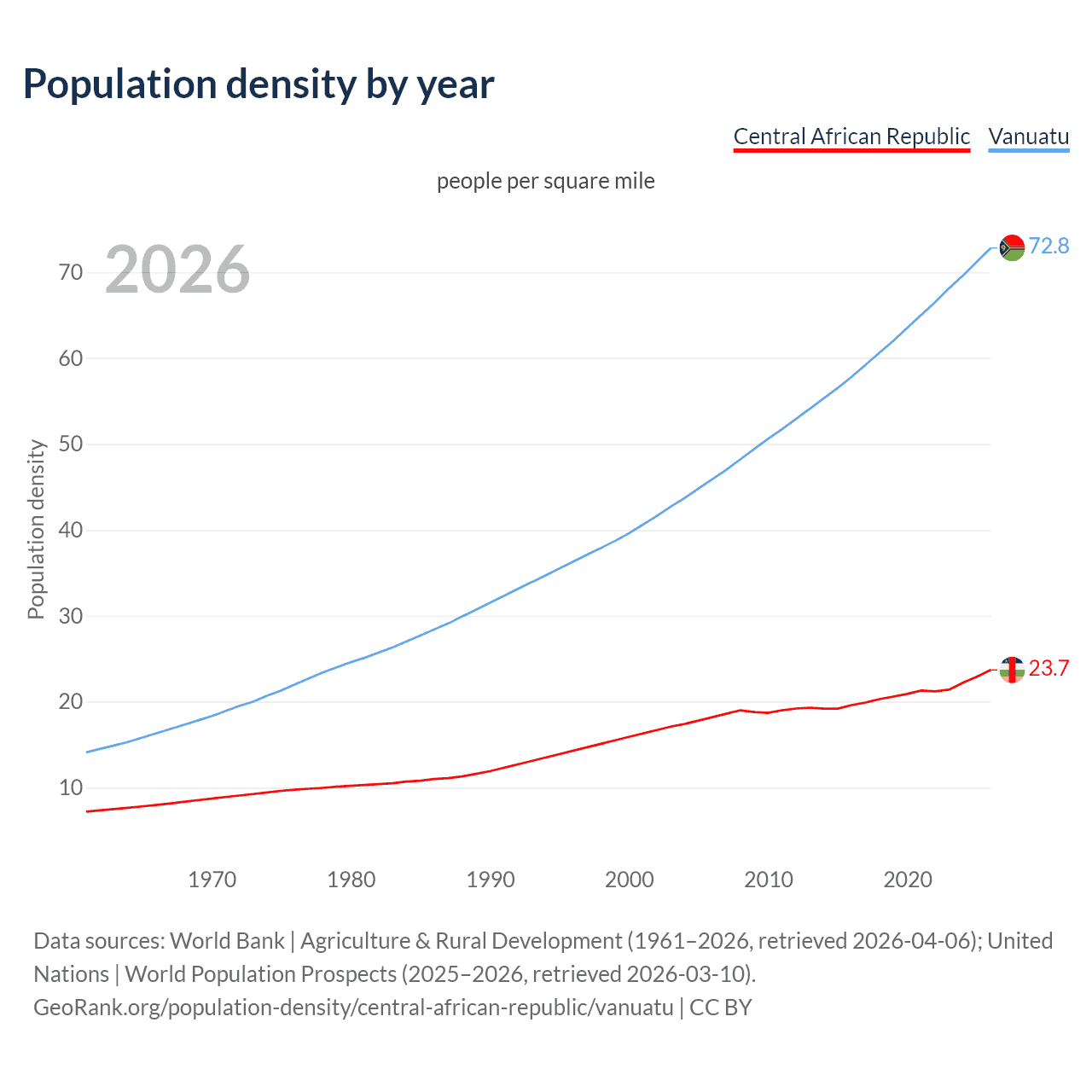 Population density